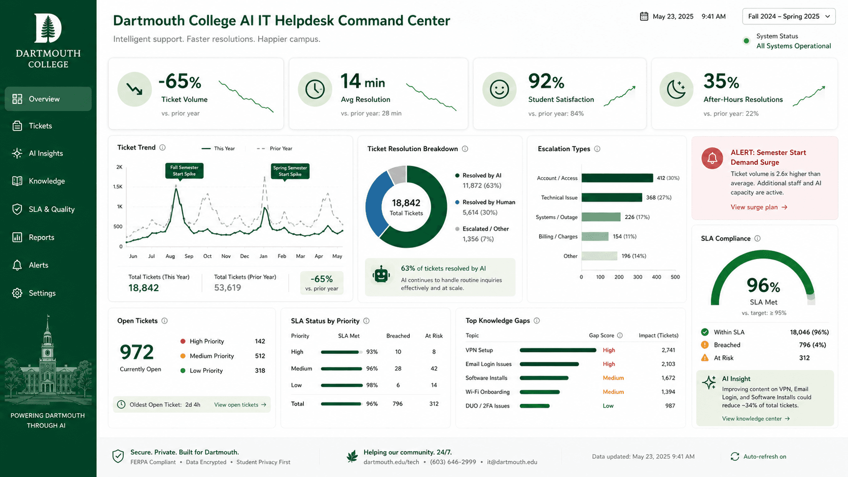 Higher education campus, operational AI for EdTech