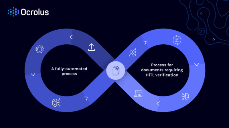 Ocrolus document processing infinity-loop workflow diagram