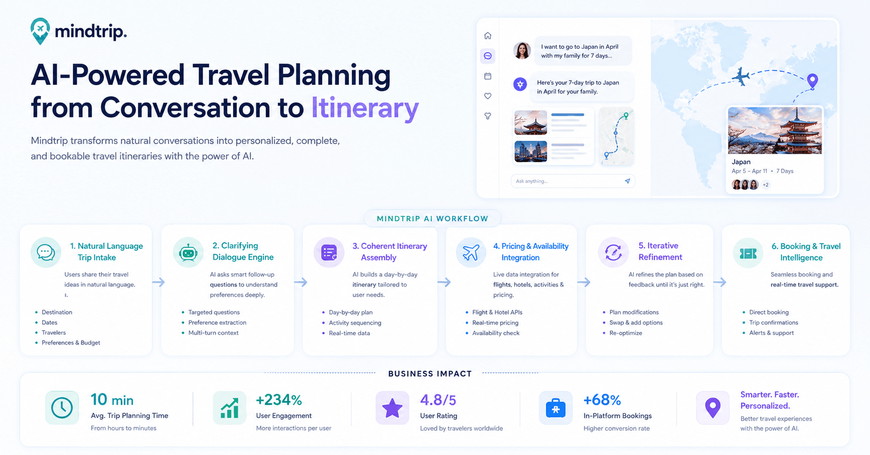 Mindtrip case study visual