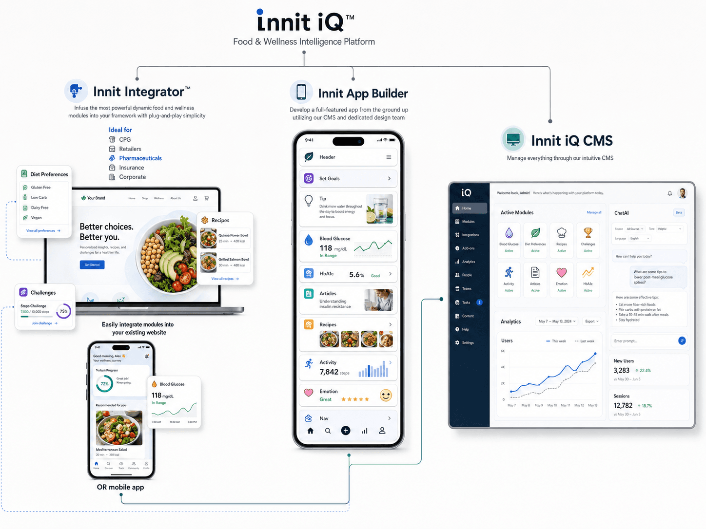Innit case study platform architecture