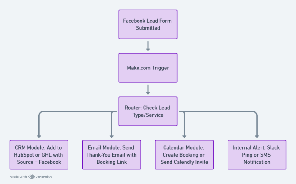 facebook lead automation